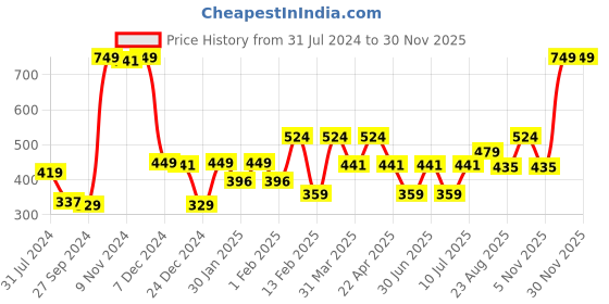 myntra.com Gini and Jony Boys Mid-Rise Cotton Shorts gini and jony Price History Graph from 31 Jul 2024 to 29 Nov 2025