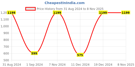 myntra.com Gini and Jony Boys Mid-Rise Cotton Shorts gini and jony Price History Graph from 31 Aug 2024 to 7 Nov 2025