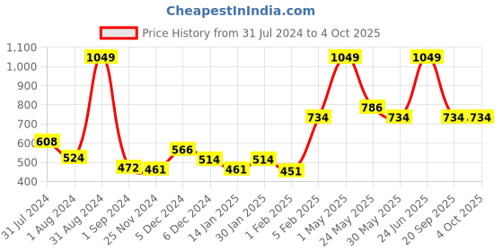 myntra.com Gini and Jony Boys Mid-Rise Cotton Shorts gini and jony Price History Graph from 31 Jul 2024 to 4 Oct 2025