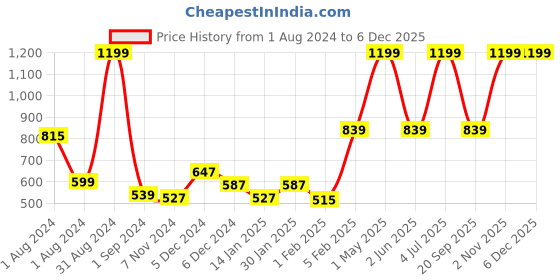 myntra.com Gini and Jony Boys Mid Rise Cotton Shorts gini and jony Price History Graph from 1 Aug 2024 to 5 Dec 2025