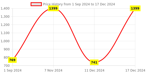 myntra.com Gini and Jony Boys Mid-Rise Cotton Shorts gini and jony Price History Graph from 1 Sep 2024 to 17 Dec 2024