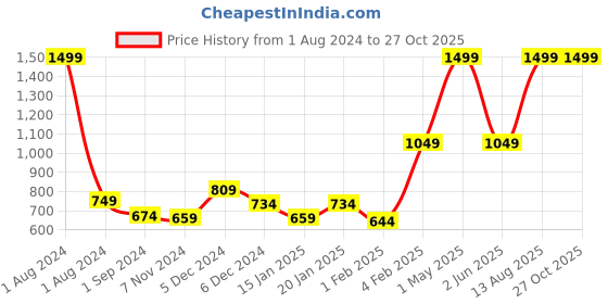 myntra.com Gini and Jony Boys Mid-Rise Cotton Shorts gini and jony Price History Graph from 1 Aug 2024 to 26 Oct 2025