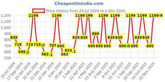myntra.com Gini and Jony Boys Mid Rise Cotton Shorts gini and jony Price History Graph from 24 Jul 2024 to 1 Dec 2025