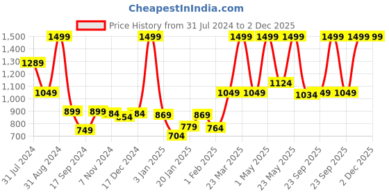 myntra.com Gini and Jony Boys Mid Rise Cotton Shorts gini and jony Price History Graph from 31 Jul 2024 to 2 Dec 2025
