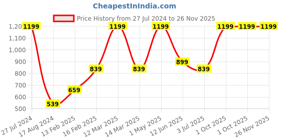 myntra.com Gini and Jony Boys Mid Rise Cotton Shorts gini and jony Price History Graph from 27 Jul 2024 to 25 Nov 2025