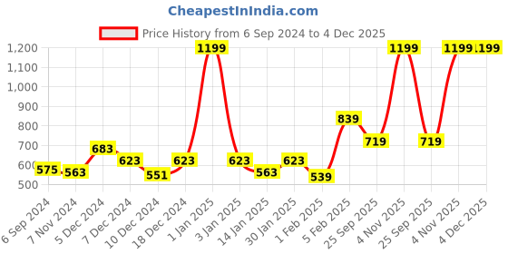 myntra.com Gini and Jony Boys Mid-Rise Cotton Shorts gini and jony Price History Graph from 6 Sep 2024 to 4 Dec 2025