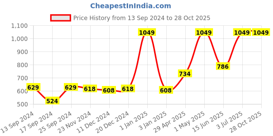 myntra.com Gini and Jony Boys Mid Rise Cotton Shorts gini and jony Price History Graph from 13 Sep 2024 to 28 Oct 2025