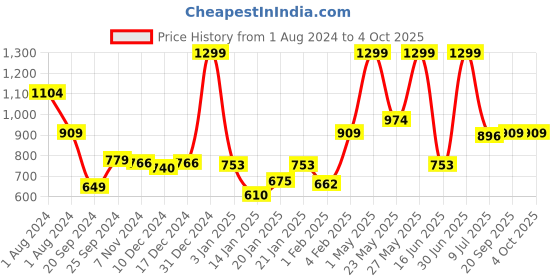 myntra.com Gini and Jony Boys Mid Rise Cotton Shorts gini and jony Price History Graph from 1 Aug 2024 to 4 Oct 2025
