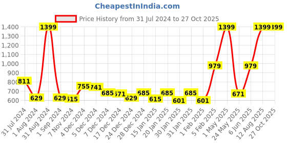 myntra.com Gini and Jony Boys Mid-Rise Cotton Shorts with Suspenders gini and jony Price History Graph from 31 Jul 2024 to 27 Oct 2025