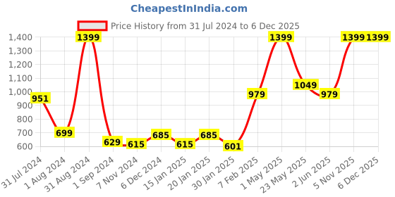 myntra.com Gini and Jony Boys Mid Rise Cotton Spenders Shorts gini and jony Price History Graph from 31 Jul 2024 to 5 Dec 2025