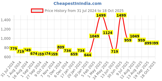 myntra.com Gini and Jony Boys Mid-Rise Cotton Trousers gini and jony Price History Graph from 31 Jul 2024 to 18 Oct 2025