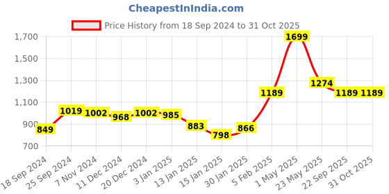 myntra.com Gini and Jony Boys Mid Rise Cotton Trousers gini and jony Price History Graph from 18 Sep 2024 to 31 Oct 2025