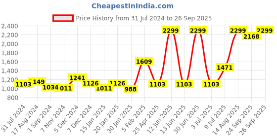 myntra.com Gini and Jony Boys Mid Rise Denim Jeans gini and jony Price History Graph from 31 Jul 2024 to 26 Sep 2025