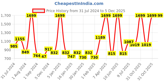 myntra.com Gini and Jony Boys Mid Rise Denim Jeans gini and jony Price History Graph from 31 Jul 2024 to 5 Dec 2025