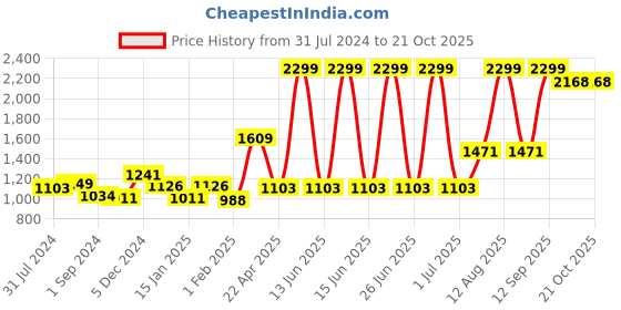 myntra.com Gini and Jony Boys Mid Rise Denim Jeans gini and jony Price History Graph from 31 Jul 2024 to 21 Oct 2025
