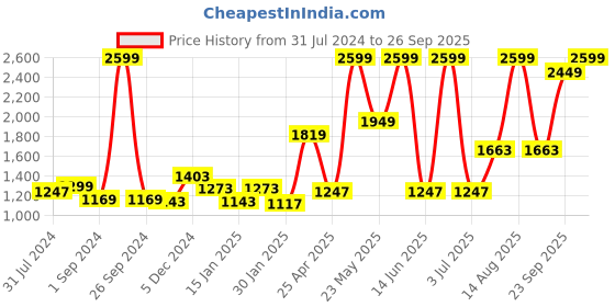 myntra.com Gini and Jony Boys Mid Rise Denim Jeans gini and jony Price History Graph from 31 Jul 2024 to 26 Sep 2025