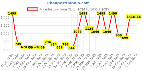 myntra.com Gini and Jony Boys Mid-Rise Denim Shorts gini and jony Price History Graph from 31 Jul 2024 to 15 Oct 2025