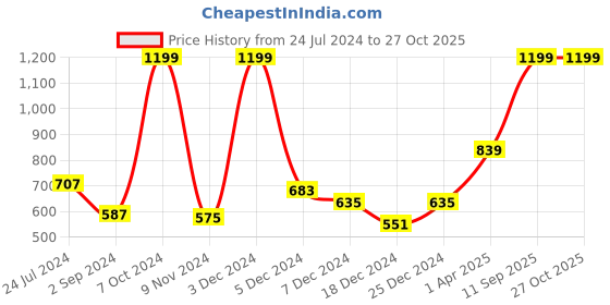 myntra.com Gini and Jony Boys Mid-Rise Denim Shorts gini and jony Price History Graph from 24 Jul 2024 to 26 Oct 2025