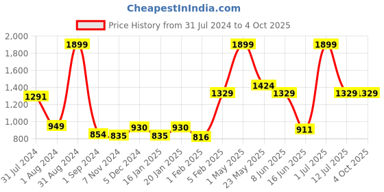 myntra.com Gini and Jony Boys Mid Rise Denim Shorts gini and jony Price History Graph from 31 Jul 2024 to 4 Oct 2025