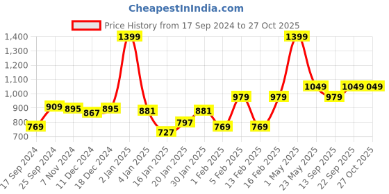 myntra.com Gini and Jony Boys Mid-Rise Denim Shorts gini and jony Price History Graph from 17 Sep 2024 to 27 Oct 2025