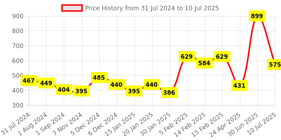 myntra.com Gini and Jony Boys Mid Rise Drawstring Cotton Shorts gini and jony Price History Graph from 31 Jul 2024 to 10 Jul 2025