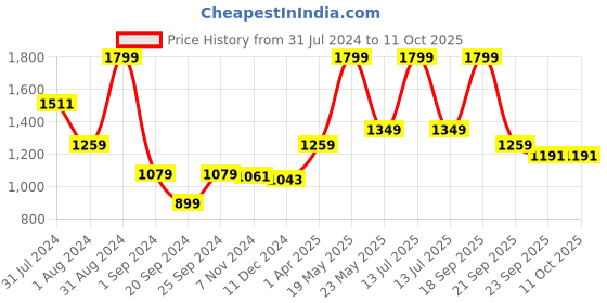 myntra.com Gini and Jony Boys Mid Rise Elasticated Cotton Cargos gini and jony Price History Graph from 31 Jul 2024 to 11 Oct 2025