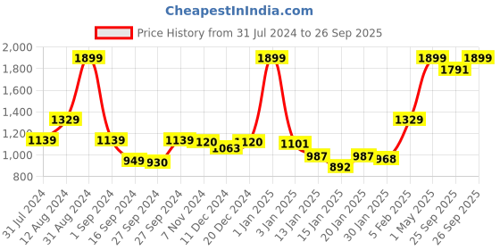 myntra.com Gini and Jony Boys Mid Rise Elasticated Cotton Trousers gini and jony Price History Graph from 31 Jul 2024 to 26 Sep 2025
