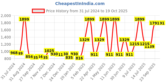 myntra.com Gini and Jony Boys Mid-Rise Regular Fit Cotton Joggers gini and jony Price History Graph from 31 Jul 2024 to 18 Oct 2025