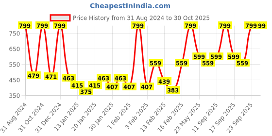 myntra.com Gini and Jony Boys Mid-Rise Regular Fit Cotton Shorts gini and jony Price History Graph from 31 Aug 2024 to 30 Oct 2025