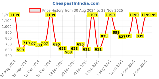 myntra.com Gini and Jony Boys Mid-Rise Regular Fit Cotton Shorts gini and jony Price History Graph from 30 Aug 2024 to 22 Nov 2025