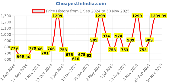 myntra.com Gini and Jony Boys Mid Rise Shorts gini and jony Price History Graph from 1 Sep 2024 to 30 Nov 2025