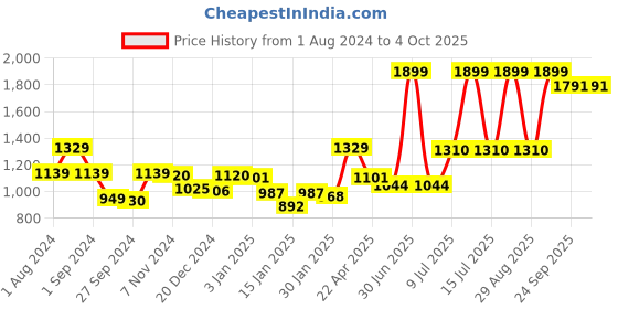 myntra.com Gini and Jony Boys Mid-Rise Trousers gini and jony Price History Graph from 1 Aug 2024 to 4 Oct 2025