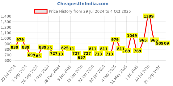 myntra.com Gini and Jony Boys Mid-Rise Trousers gini and jony Price History Graph from 29 Jul 2024 to 4 Oct 2025