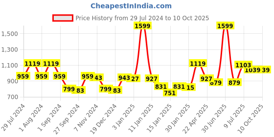 myntra.com Gini and Jony Boys Mid-Rise Trousers gini and jony Price History Graph from 29 Jul 2024 to 4 Oct 2025