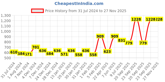 myntra.com Gini and Jony Boys Mid-Rise Typography Printed Casual Cotton Shorts gini and jony Price History Graph from 31 Jul 2024 to 26 Nov 2025