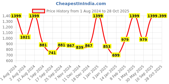 myntra.com Gini and Jony Boys Mid-Rise Washed Denim Shorts gini and jony Price History Graph from 1 Aug 2024 to 28 Oct 2025