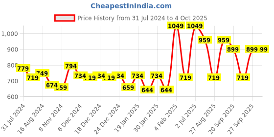 myntra.com Gini and Jony Boys Mock Collar Cotton Bomber Jacket gini and jony Price History Graph from 31 Jul 2024 to 4 Oct 2025