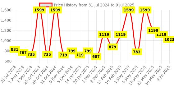 myntra.com Gini and Jony Boys Mock Collar Cotton Bomber Jacket gini and jony Price History Graph from 31 Jul 2024 to 9 Jul 2025