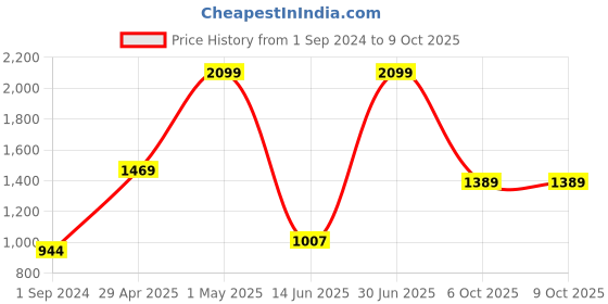 myntra.com Gini and Jony Boys Mock Collar Puffer Jacket gini and jony Price History Graph from 1 Sep 2024 to 9 Oct 2025