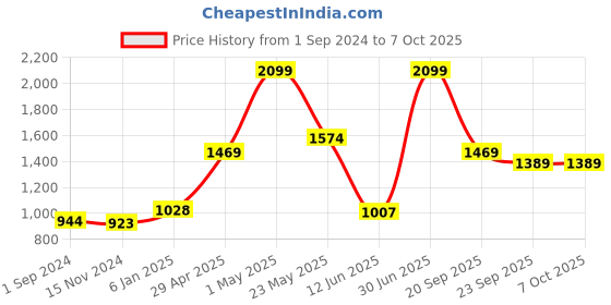 myntra.com Gini and Jony Boys Mock Collar Puffer Jacket gini and jony Price History Graph from 1 Sep 2024 to 4 Oct 2025