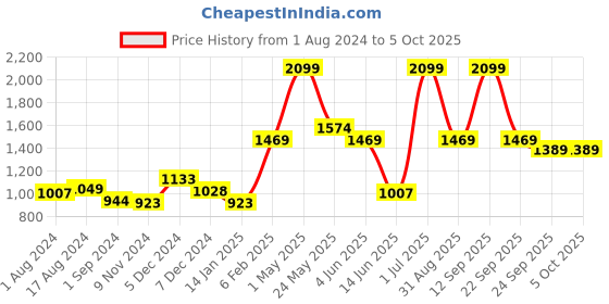 myntra.com Gini and Jony Boys Mock Collar Puffer Jacket gini and jony Price History Graph from 1 Aug 2024 to 4 Oct 2025