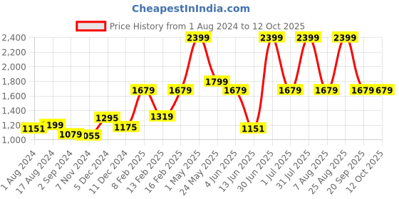 myntra.com Gini and Jony Boys Mock Collar Puffer Jacket gini and jony Price History Graph from 1 Aug 2024 to 12 Oct 2025