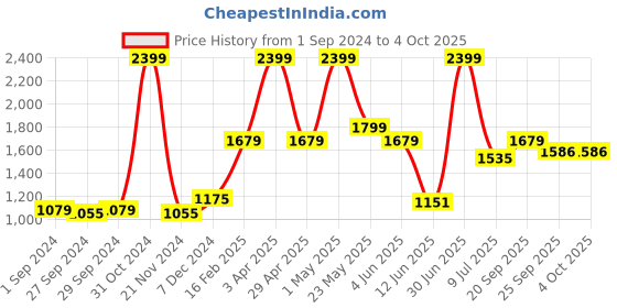 myntra.com Gini and Jony Boys Mock Collar Puffer Jacket gini and jony Price History Graph from 1 Sep 2024 to 4 Oct 2025