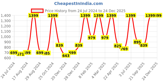 myntra.com Gini and Jony Boys Multi Stripes Cotton Casual Shirt gini and jony Price History Graph from 24 Jul 2024 to 23 Dec 2025