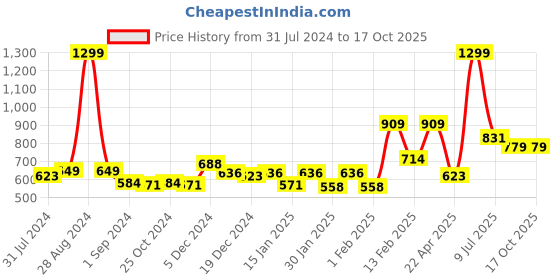 myntra.com Gini and Jony Boys Multi Stripes Cotton Casual Shirt gini and jony Price History Graph from 31 Jul 2024 to 4 Oct 2025