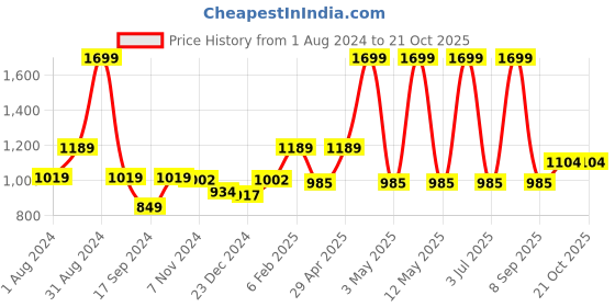 myntra.com Gini and Jony Boys Multi Stripes Long Sleeves Spread Collar Cotton Opaque Casual Shirt gini and jony Price History Graph from 1 Aug 2024 to 20 Oct 2025