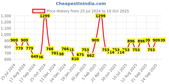 myntra.com Gini and Jony Boys Multi Stripes Opaque Striped Casual Shirt gini and jony Price History Graph from 25 Jul 2024 to 4 Oct 2025