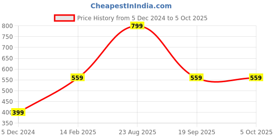 myntra.com Gini and Jony Boys Multicoloured & Red Printed T-shirt with Trouser gini and jony Price History Graph from 5 Dec 2024 to 5 Oct 2025