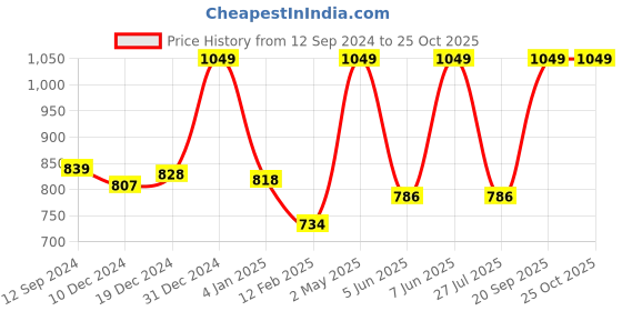 myntra.com Gini and Jony Boys Music Printed Round Neck Cotton T-shirt gini and jony Price History Graph from 12 Sep 2024 to 25 Oct 2025
