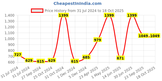 myntra.com Gini and Jony Boys Navy Blue & Red Pullover Sweater gini and jony Price History Graph from 31 Jul 2024 to 17 Oct 2025